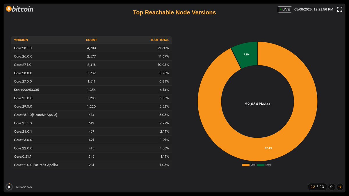 btcframe's tweet image. Bitcoin runs on nodes, not narratives. BTC Frame now tracks the version stack behind the network. #BTC #Bitcoin #RunYourNode