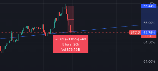 FomoCatchers's tweet photo. BTC.D Top confirmed, BTC reclaims 101k and ETH reclaims 2k🚀

Defi Summer here we come📈🌅 https://t.co/Ra6Y6quLYp