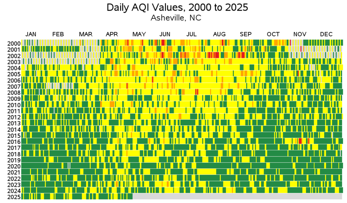 #Asheville Since I posted about air quality a few years ago, here's an update using the same EPA data. Asheville had it's best air quality in 2020 thanks to the pandemic, but we still have cleaner air now than in the previous 2 decades.