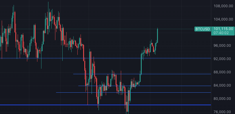FomoCatchers's tweet photo. BTC.D Top confirmed, BTC reclaims 101k and ETH reclaims 2k🚀

Defi Summer here we come📈🌅 https://t.co/Ra6Y6quLYp
