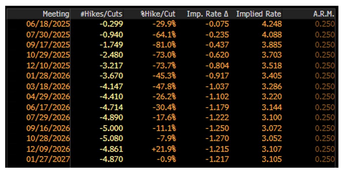 "Markets are only pricing a ~30% chance of a June cut, but these odds have moved drastically over the past month given market vol" via John Luke Tyner aptuscapitaladvisors.com/may-fomc-a-pau…