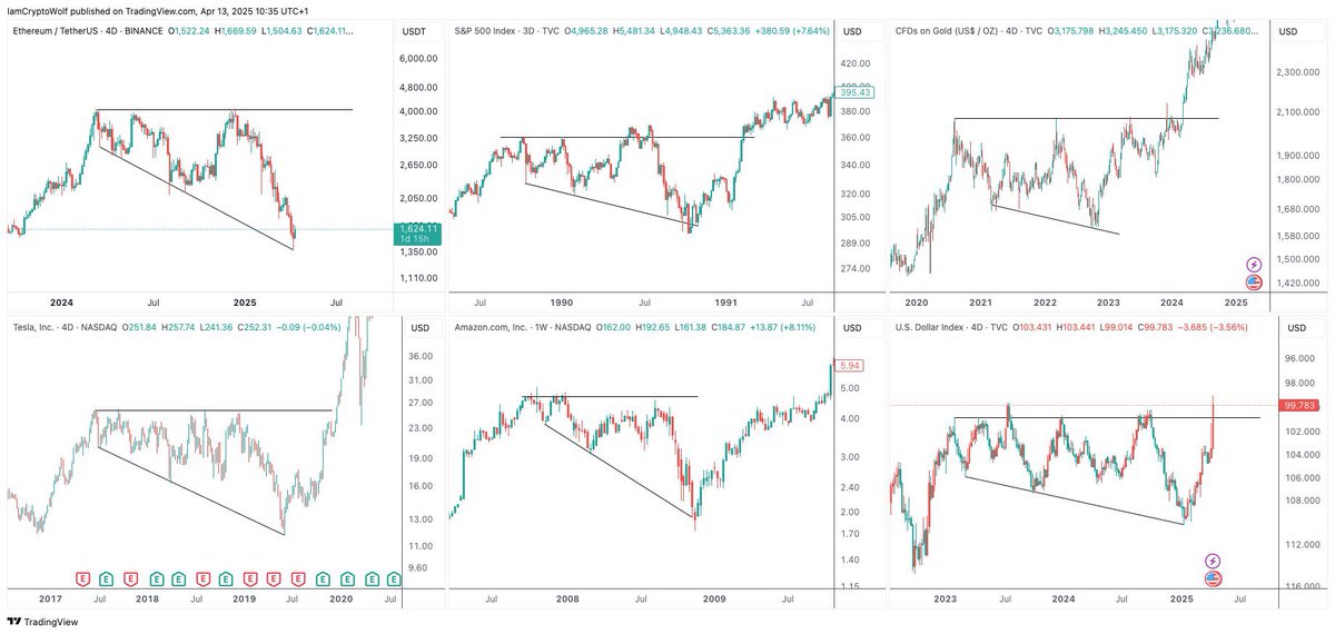 IamCryptoWolf's tweet image. This is a unique pattern that crushes sentiment with brutal 55-60% drawdowns before exploding back with a V-shaped recovery.
We’ve seen it with $TSLA, $AMZN, and $GOLD, now it’s $ETH’s turn to make the same move.