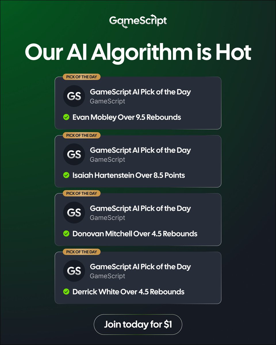 🔥 Our AI Algorithm is on fire! 

GameScript Pick of the Day has cashed four in a row…

Join ➡️ GameScript.ai now for today’s pick. 

For The Winners.