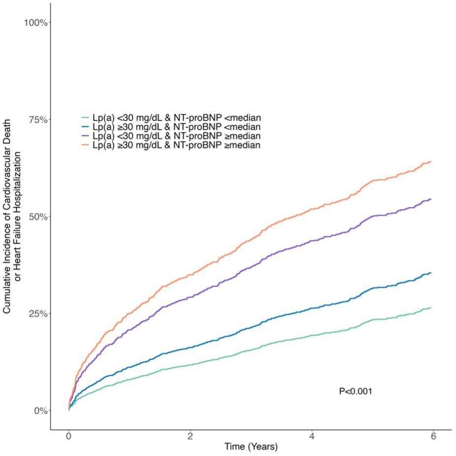Adithya K. Yadalam, MD (@akyadalam) on Twitter photo Now in press at <a href="/JCardFail/">Journal of Cardiac Failure</a>:
🧍 In 1,088 patients with HF and CAD
🧪 Lp(a) ≥30 mg/dL independently predicted the composite of CV death and HF hospitalization
⭐️ A multi-biomarker model incorporating NT-proBNP levels provided the strongest risk prediction
onlinejcf.com/article/S1071-… Now in press at <a href="/JCardFail/">Journal of Cardiac Failure</a>:
🧍 In 1,088 patients with HF and CAD
🧪 Lp(a) ≥30 mg/dL independently predicted the composite of CV death and HF hospitalization
⭐️ A multi-biomarker model incorporating NT-proBNP levels provided the strongest risk prediction
onlinejcf.com/article/S1071-…