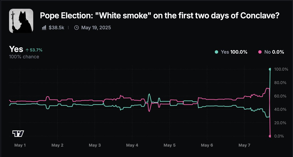 Wild swing in odds for Myriad's "white smoke in first two days of Conclave" market...which has now resolved "yes." 

Was at 28% "no" just an hour ago. I put some alpha in the Myriad Moves piece last week that I'm not sure many knew. 

Two days, not equal to two votes. Not sure