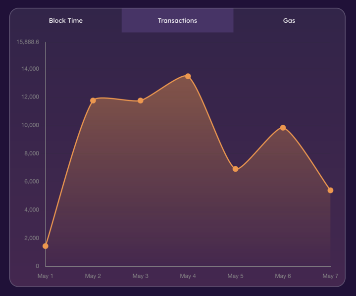 aztecnetwork's tweet photo. 60k transactions
7 days post testnet launch
The devs are deving
https://t.co/d4CD90yxgE https://t.co/U1VtKmtadT