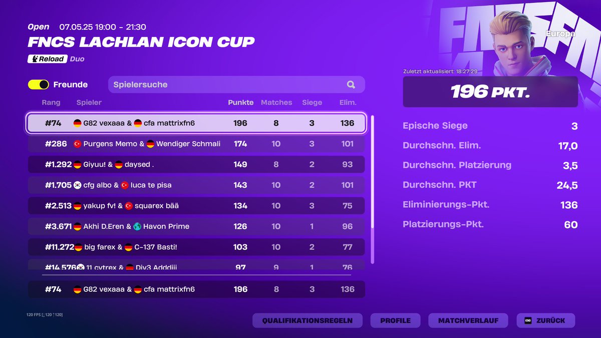 #74 in EU Skin Cup w/<a href="/mattrixfn/">cfa mattrix</a> 🥳

#Fortnite #fortnitecomp
