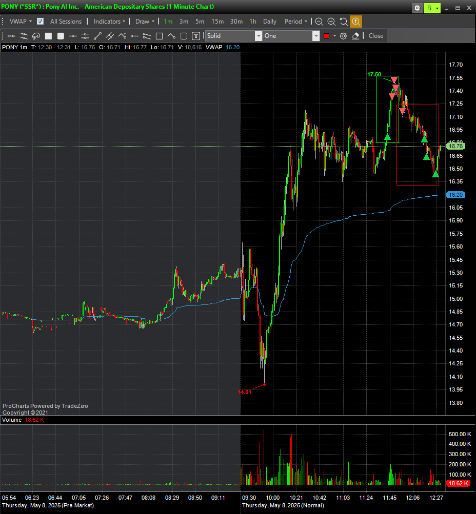PKTradess's tweet photo. $PONY Got filled later on the short due to SSR https://t.co/g0ESspqyho