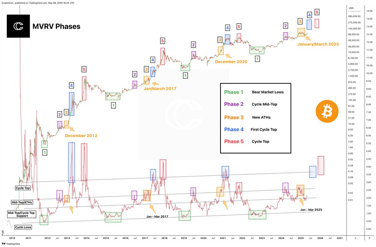 CryptoCon_'s tweet image. I think there will be a lot of people who are very upset when they miss phases 4 and 5 of the Bitcoin MVRV cycle (the entire bull market).

100k+ again feels nice!