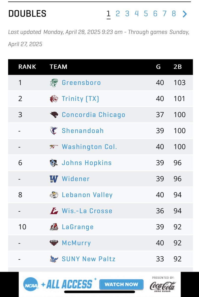 While there’s no question this group didn’t achieve the goal they set out to achieve, it’s worth showing what they did. T3rd in DBs on the year, 12th in Hs on the year. Single season HR record broken, then Re-broken within the same year, by two guys. Hitters hit

 #rollshore