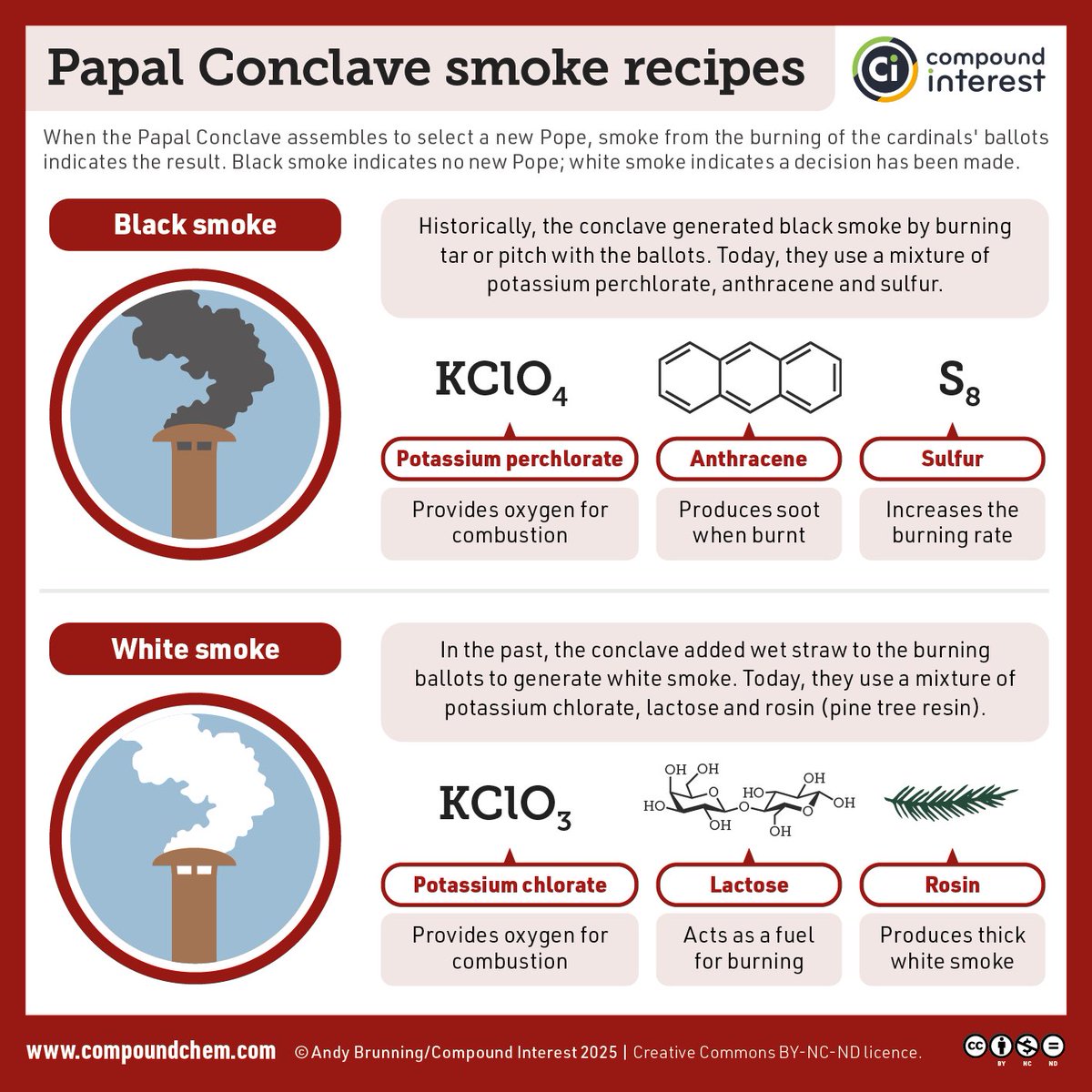 Pep Anton Vieta (@pquimic) on Twitter photo 🔥🕊️
#HabemusPapam #Conclave
The #chemistry of the Papal Conclave’s smoke signals.
by <a href="/compoundchem/">Compound Interest | Chemistry infographics</a>
compoundchem.com/2025/05/08/pop… 🔥🕊️
#HabemusPapam #Conclave
The #chemistry of the Papal Conclave’s smoke signals.
by <a href="/compoundchem/">Compound Interest | Chemistry infographics</a>
compoundchem.com/2025/05/08/pop…