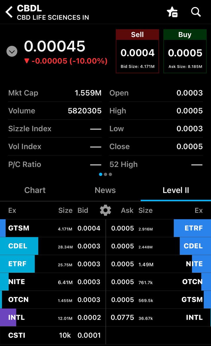 .0005 almost gone $CBDL