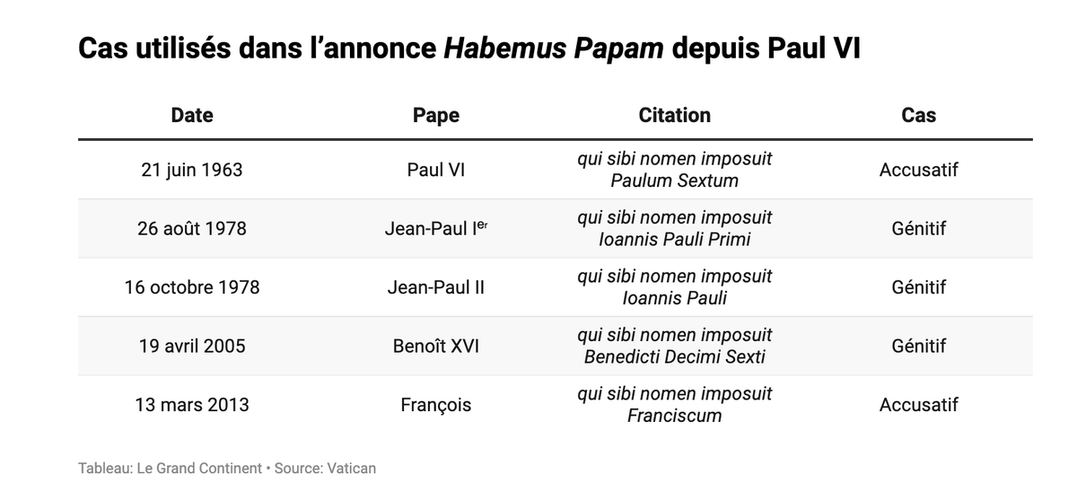 Quel sera le cas du pape ?

La question clef du moment n’est pas vraiment de savoir quel sera *le nom du pape* mais quel sera *le cas* que le protodiacre utilisera pour l’annoncer.

Depuis Paul VI, deux cas ont été utilisés : l’accusatif (Paul VI, François) et le génitif (al.).
