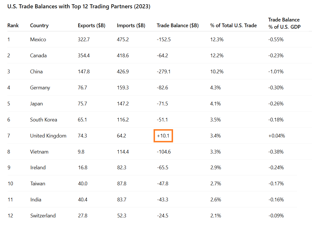 y'all realize the UK is only about 3% of U.S. trade, the U.S. already runs a surplus there, and the 10% U.S. tariffs will stay, right?

keep in mind that studies indicate U.S. consumers shoulder the majority of tariff incidence, with minor incidence to foreign countries