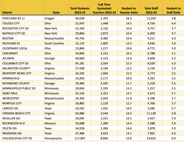 In our most recent Tracker we present analysis of staffing levels for districts across the country, take a look at preliminary school budgets, and review a market penetration analysis tool for PreK-12 suppliers.   about.burbio.com/weekly-updates…