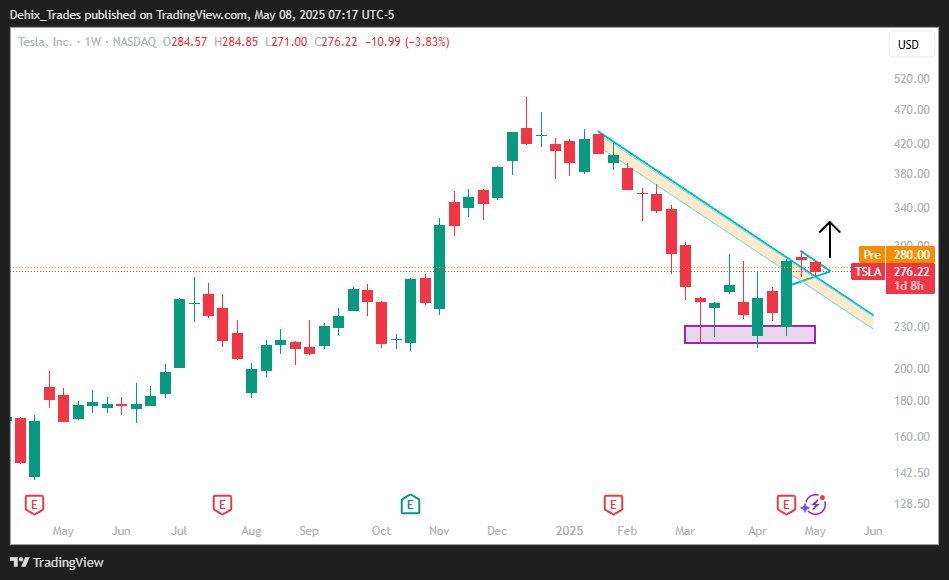 The $TSLA is going up

Soon touchs $300

Invest there