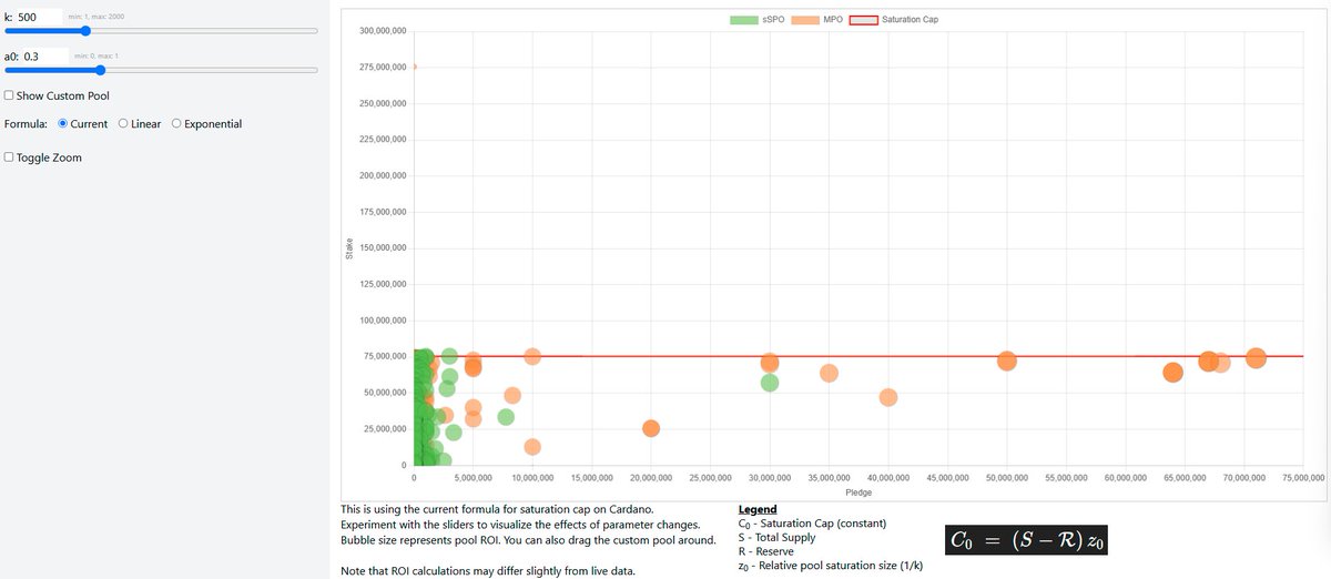 Interested in the discussions about k, a0, and other parameters on Cardano?

We made a tool to help people visualize changes AND explore alternative formulas.

Right now we have the current ledger rules as well as two hypothetical alternatives. We plan to add more later.

Link👇