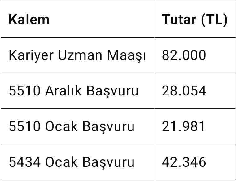 Kariyer uzman/müfettiş 82.000 TL civarında maaş alıyor.
Emekli olduğunda 5434 sayılı Kanuna tabi ise görev aylığının yarısı emekli maaşı bağlanıyor. 
5510 a tabi ise ocak ayında başvurana 21.981 TL,
Aralık ayında başvuru yapana 28.054 TL aylık bağlanıyor. 
5510 ile ilgili