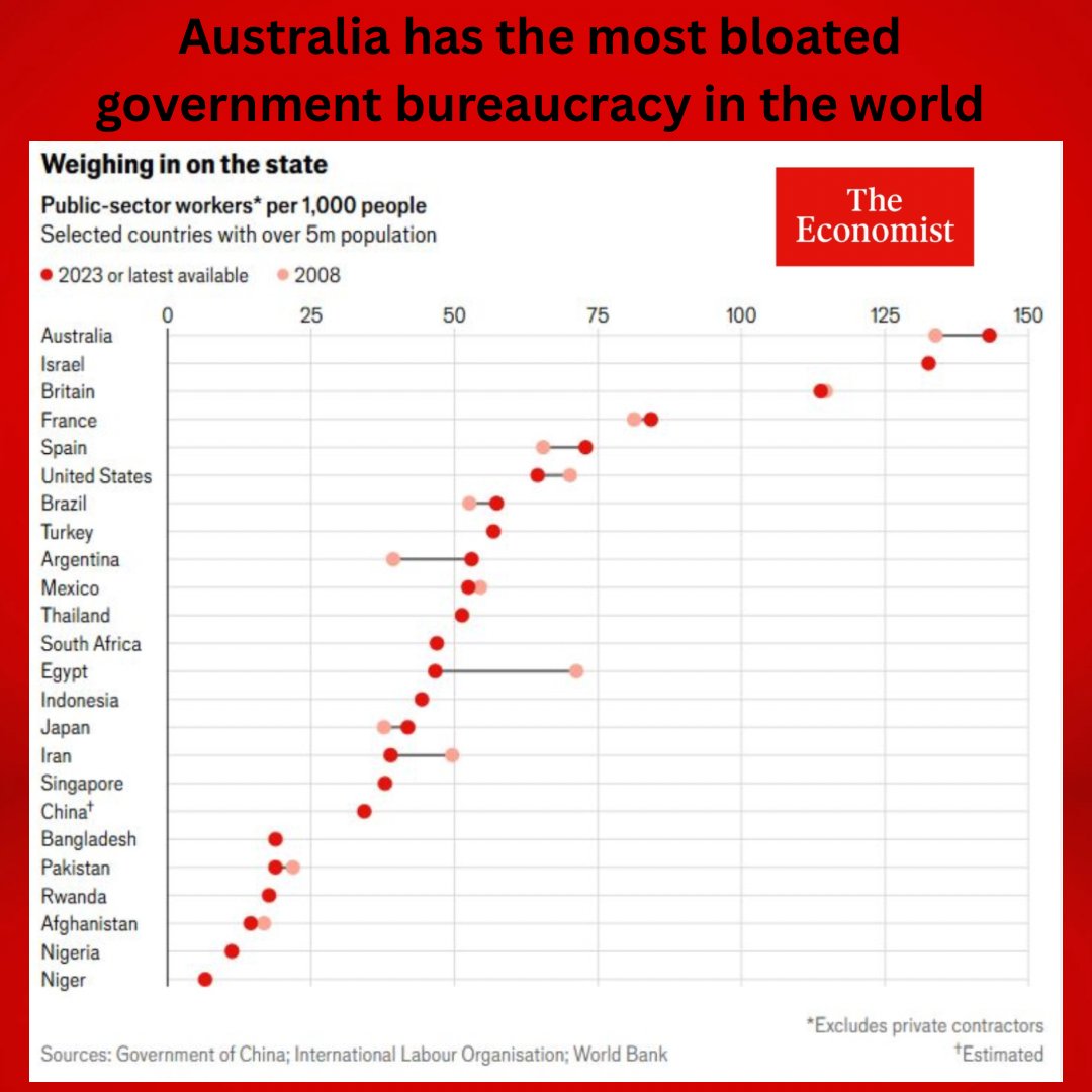 WE’RE STUFFED 

The Economist  Magazine has just published this chart showing that Australia has the most bloated government bureaucracy in the world - and also the fastest growing (except for Argentina pre-Melei).

The government bureaucracy in Australia has grown so large and
