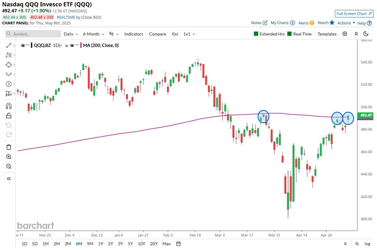 JUST IN 🚨: Nasdaq $QQQ gets back above its 200 Day Moving Average for the first time in more than 2 months 🥳🍾🫂
