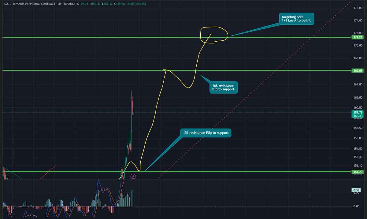 We are Flying ✅

✔️TP Strategy

❗️Startergy 1 

Full close <a href="/171/">171</a> wait For a descive Move 
Either A break or a Rejection ✔️

❗️Startergy 2 

Close 50% <a href="/171/">171</a> 
Cash out the Profits ✔️

Wait for the desive Move 
And Either Cash out 
or Ride The upward Momentum till 💵220