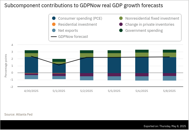 Atlanta Fed (@atlantafed) on Twitter photo After this morning’s wholesale trade report from the <a href="/uscensusbureau/">U.S. Census Bureau</a>, the nowcast of the contribution of inventory investment to annualized second-quarter real GDP growth increased from -0.46% to -0.43%.
The next GDPNow update is Thursday, May 15. After this morning’s wholesale trade report from the <a href="/uscensusbureau/">U.S. Census Bureau</a>, the nowcast of the contribution of inventory investment to annualized second-quarter real GDP growth increased from -0.46% to -0.43%.
The next GDPNow update is Thursday, May 15.