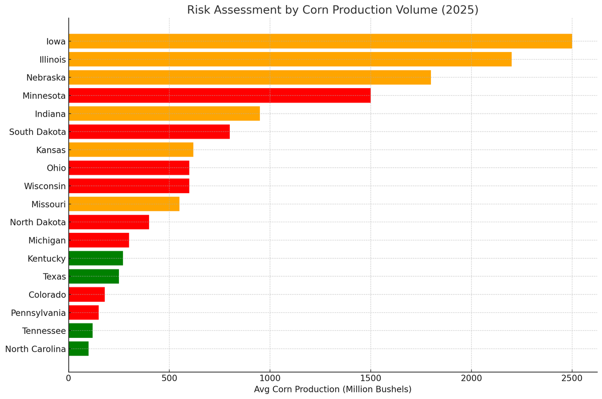 SatYield2050's tweet photo. Corn Risk by Production Scale
At @SatYield2050 , we break it down:
🌽 Only 40% planted — progress uneven, risks rising.
🟩 South leads
🟥 North (ND, SD, MN) lags
Avoid blind spots. Stay ahead.
#AgMarkets #Corn #Yield #SatYield #WASDE https://t.co/1U4JfokUYr