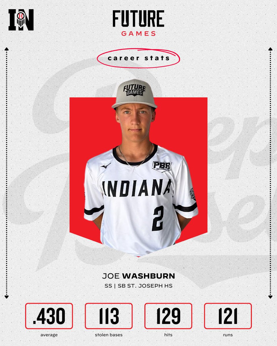 Prep Baseball Indiana (@prepbaseballin) on Twitter photo Congrats to โ25 ๐๐ผ๐ฒ ๐ช๐ฎ๐๐ต๐ฏ๐๐ฟ๐ป on swiping his 113th career bag, tying him for 7th all-time in IHSAA history๐
2x Future Gamer (FG โ23, SFG โ24) & <a href="/CU_Baseball/">Creighton Baseball</a> recruit.
๐ loom.ly/tJtVY0I | <a href="/prepbaseball/">Prep Baseball</a> Congrats to โ25 ๐๐ผ๐ฒ ๐ช๐ฎ๐๐ต๐ฏ๐๐ฟ๐ป on swiping his 113th career bag, tying him for 7th all-time in IHSAA history๐
2x Future Gamer (FG โ23, SFG โ24) & <a href="/CU_Baseball/">Creighton Baseball</a> recruit.
๐ loom.ly/tJtVY0I | <a href="/prepbaseball/">Prep Baseball</a>