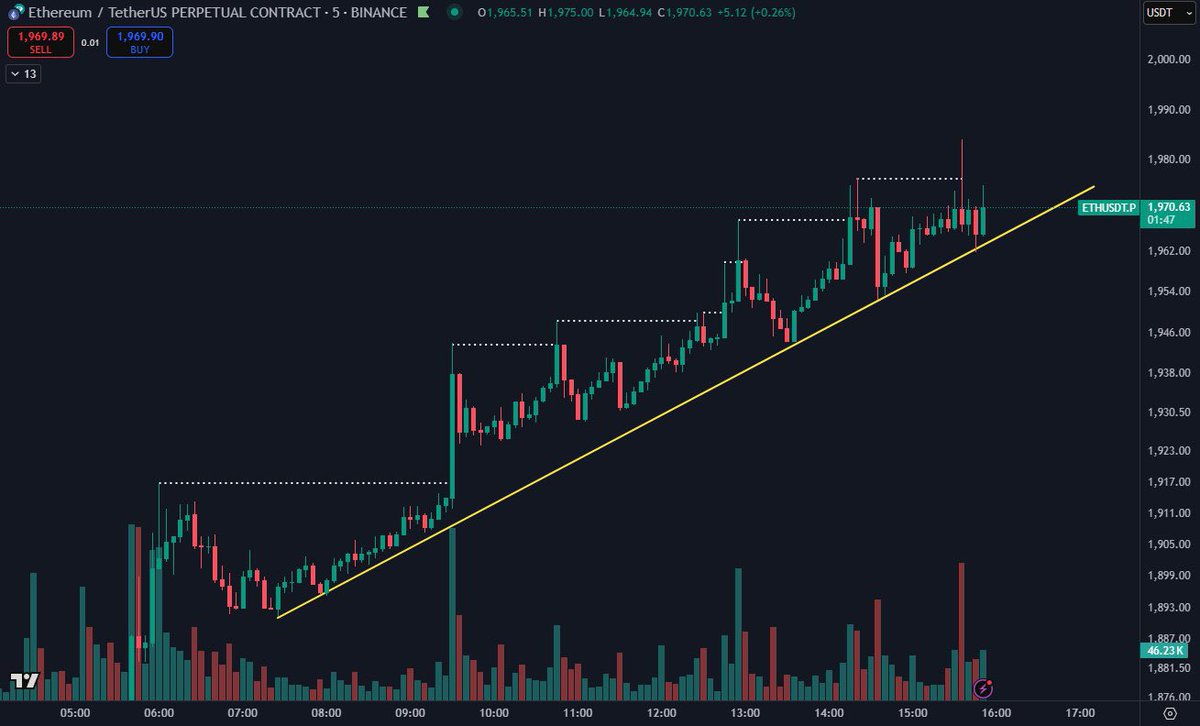 KuttMavin's tweet photo. $ETH The good old up only price action as shorts keep getting squeezed on the way up.

Be prepared for a big move. In a market environment like this, this generally ends in violent fashion with a big wick towards the upside before cooling off. https://t.co/9qr5RvXQqH