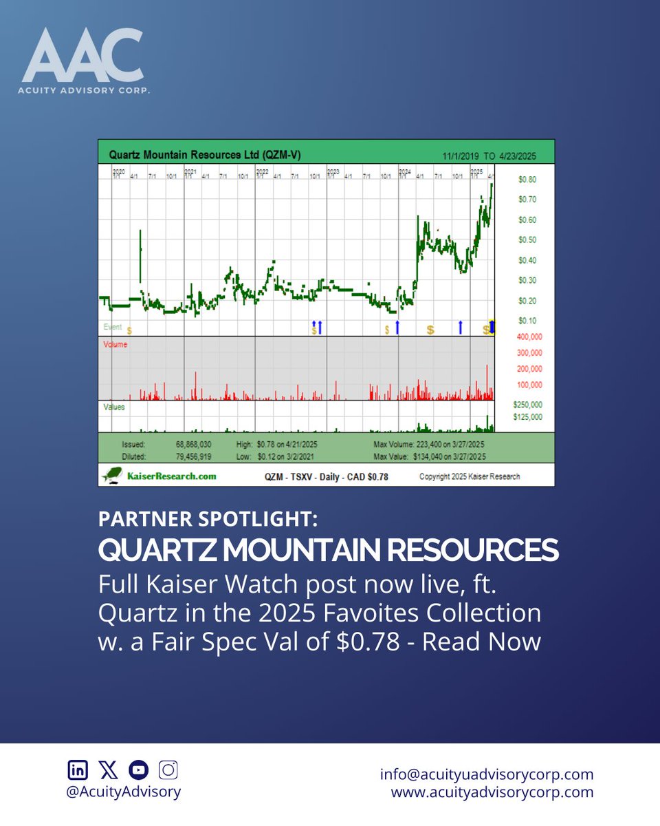 Acuity Advisory Corp. (@acuityadvisory) on Twitter photo John Kaiser’s latest Kaiser Watch Substack post dives into <a href="/QZMResources/">Quartz Mountain Resources Ltd</a> and their inclusion in the 2025 Favorites Collection.
Full article: kaiserresearch.substack.com/p/tracker-spec…
#QZM #GoldExploration #MaestroProject #KaiserWatch #TSXV #AcuityAdvisory #MiningNews John Kaiser’s latest Kaiser Watch Substack post dives into <a href="/QZMResources/">Quartz Mountain Resources Ltd</a> and their inclusion in the 2025 Favorites Collection.
Full article: kaiserresearch.substack.com/p/tracker-spec…
#QZM #GoldExploration #MaestroProject #KaiserWatch #TSXV #AcuityAdvisory #MiningNews
