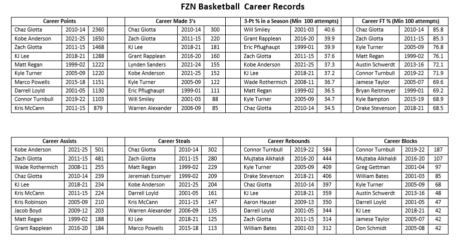FZN Basketball Career Record Board