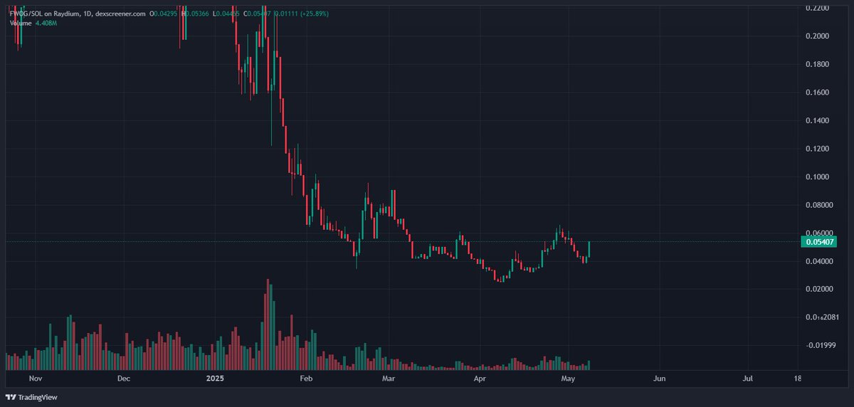 Do we like $FWOG here?
