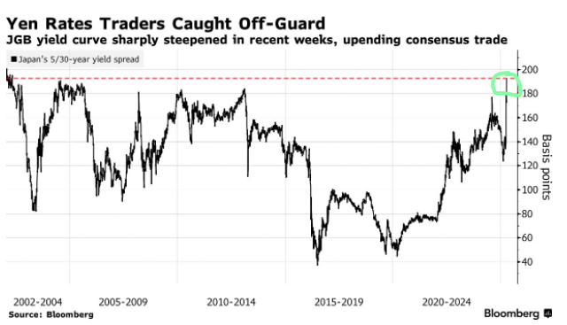 ReesePolitics's tweet photo. BREAKING: Hedge funds caught 'off guard' by Japanese carry trade, willing to pay up to $30,000,000 for USD/JPY traders 🚨

This is EXACTLY what Roaring Kitty predicted a full year ago 🤯 https://t.co/BmKzFhGn4m