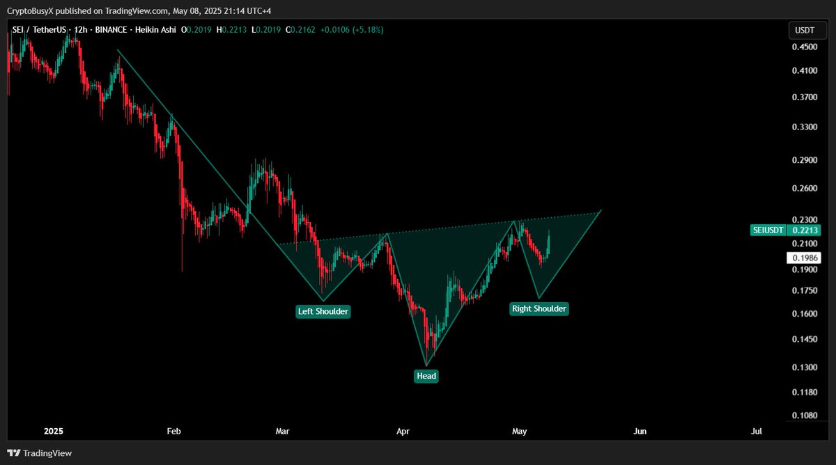 CryptoBusy's tweet image. 🚨 LOOK: $SEI forming perfect Inverse Head &amp;amp; Shoulders pattern while building one of crypto's strongest L1 fundamentals!

Just hit 115,000 TPS with 700ms finality (faster than @solana $SOL) while TVL jumped 73.7% to $363M this quarter. 

Gaming sector exploding with 80%…