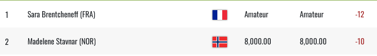 KevinMyklebust's tweet photo. Det ble en flott 2.plass til Stavnar i Portugal. Greit at amatรธren var den som vant, da gikk 1.premie pengene til 2.plassen. #letaccess https://t.co/YvJlopadFn
