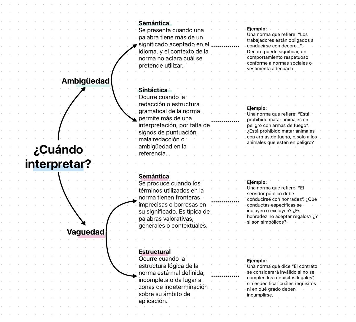 RodrguezAleman's tweet photo. ¿Cuándo debe interpretarse una norma?

Sin ánimo de ser exhaustivo, la interpretación de una norma jurídica es válida cuando ésta presenta casos de indeterminación, los cuales pueden derivar, principalmente, de fenómenos de ambigüedad o vaguedad en su redacción. https://t.co/Fv4JaPiZio