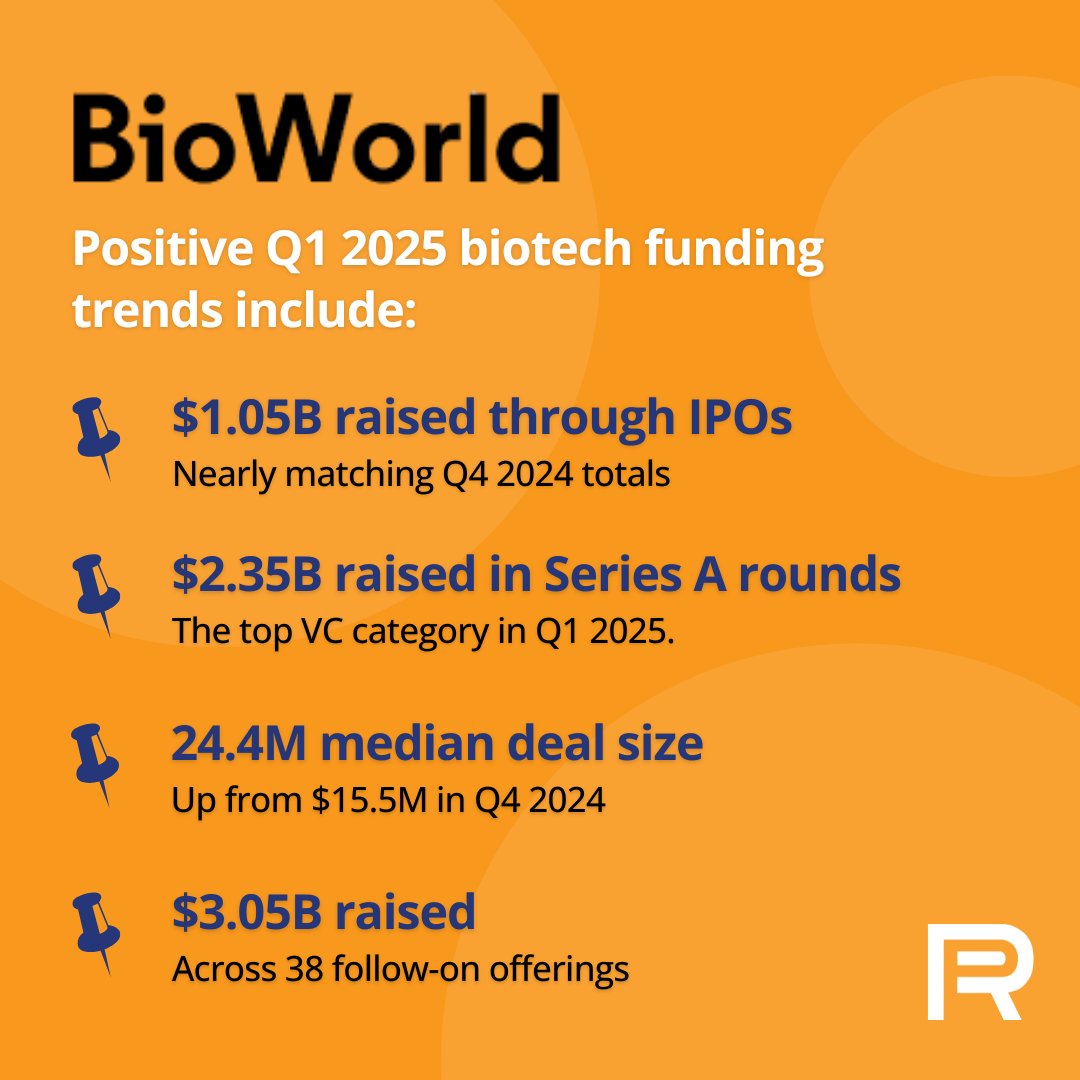 russopartners's tweet photo. Private #Biopharma financing hit $6.31B in Q1 2025—higher than Q4 and Q1 last year. IPO proceeds held steady, signaling resilience in early-year biotech capital. 

More from @BioWorld: https://t.co/1ZWDVXSveA 

#Biopharma #BiopharmaIPO https://t.co/08L9Xayiab
