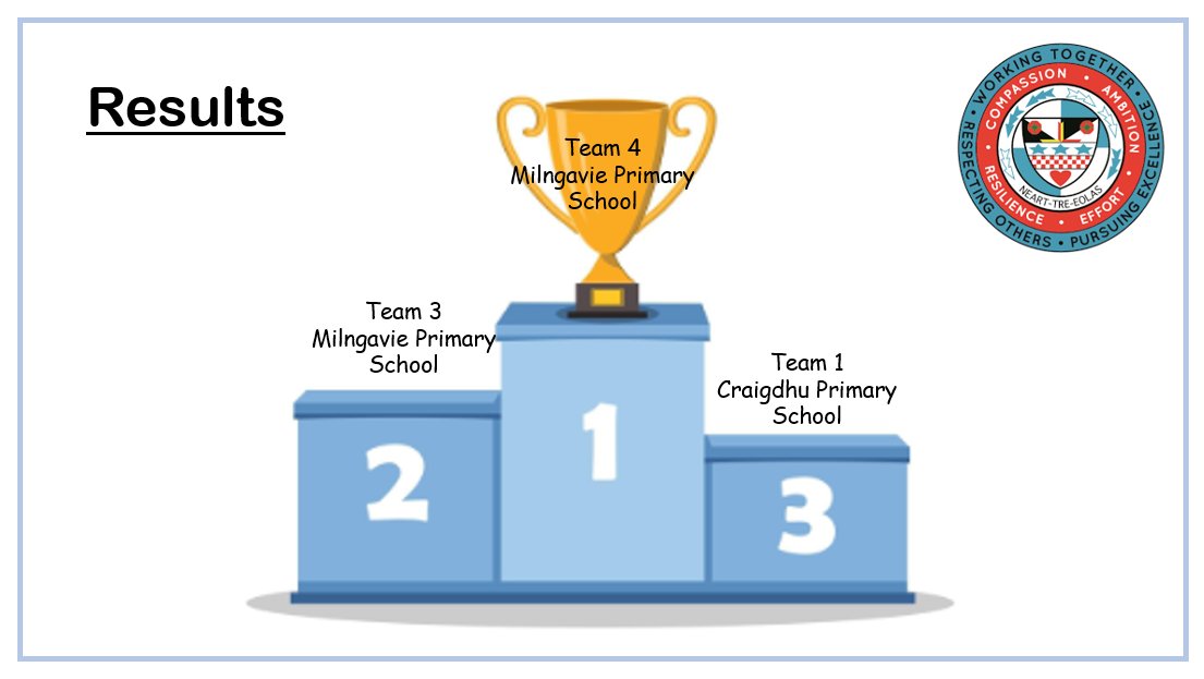 Douglas Academy Maths (@douglasmaths) on Twitter photo Congratulations to all the teams involved in our 2nd Annual Cluster Maths Competition today. Well done Milngavie Primary taking the top 2 spots with <a href="/CraigdhuPrimary/">Craigdhu Primary School</a> taking 3rd place! Congratulations to all the teams involved in our 2nd Annual Cluster Maths Competition today. Well done Milngavie Primary taking the top 2 spots with <a href="/CraigdhuPrimary/">Craigdhu Primary School</a> taking 3rd place!