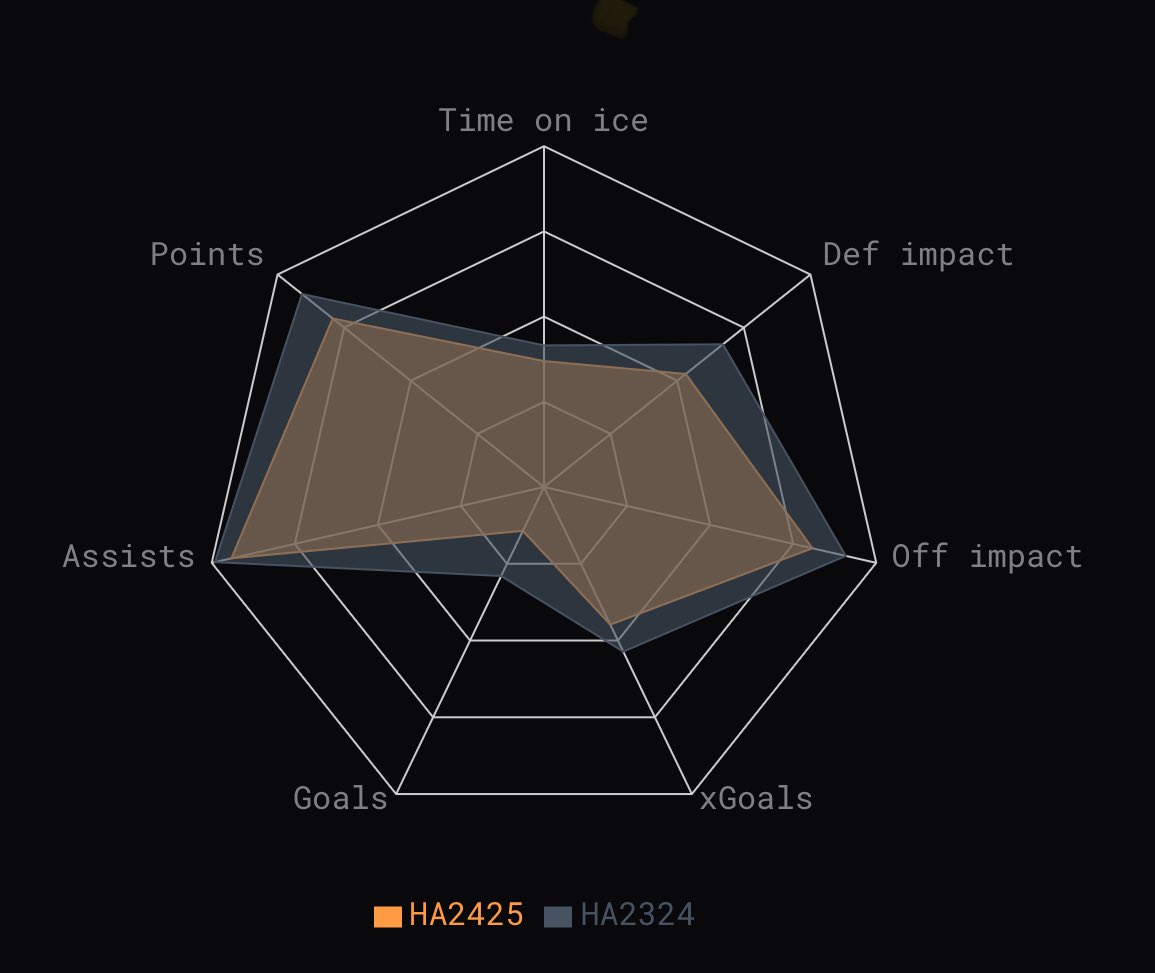 Dom två senaste säsongerna är Skager 2:a och 5:a i HA gällande första assist per spelad minut i lika styrka. Med honom på isen har Kalmar över 60% av andelen gjorda mål båda säsongerna.

Blir intressant att (förmodligen) se honom i den topproll han har förtjänat.