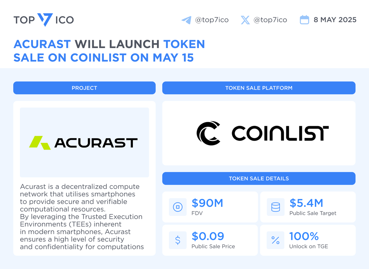 Acurast $ACU will launch token sale on #Coinlist on May 15 Purchase will  launch on May 15, 17:00 UTC and end on May 22, 17:00 UTC. Token sale  details • Sale price: