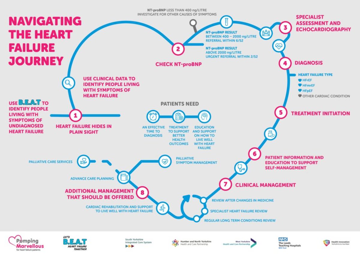 We at the Heart Failure Academy have launched the innovative "Navigating the Heart Failure Journey" Map.
Please visit for more details.
hfacademy.co.uk/heart-failure-…