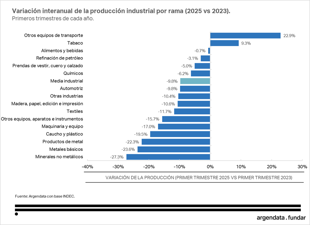 La producción industrial cerró el primer trimestre de 2025 con números para el olvido. 

Si bien hubo una mejora respecto a los niveles muy bajos de principios de 2024 —en plena recesión—, la recuperación que había comenzado a mediados de ese año se frenó. Así, el primer