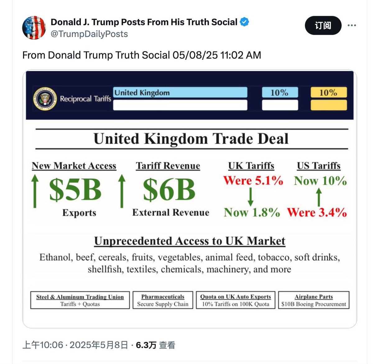 三票先生： 首个对等关税贸易协议诞生，英国和美国今天达成贸易协议，英国对美国的关税水平从5.1%降到1.8%，美国对英国的关税 从3.4%升到10%。美国多收关税是为了补偿美国对北约的支出，这是合理的。 美英贸易协议树立了一个标杆，美国要求公平贸易，接下来其他国家就按此 ...