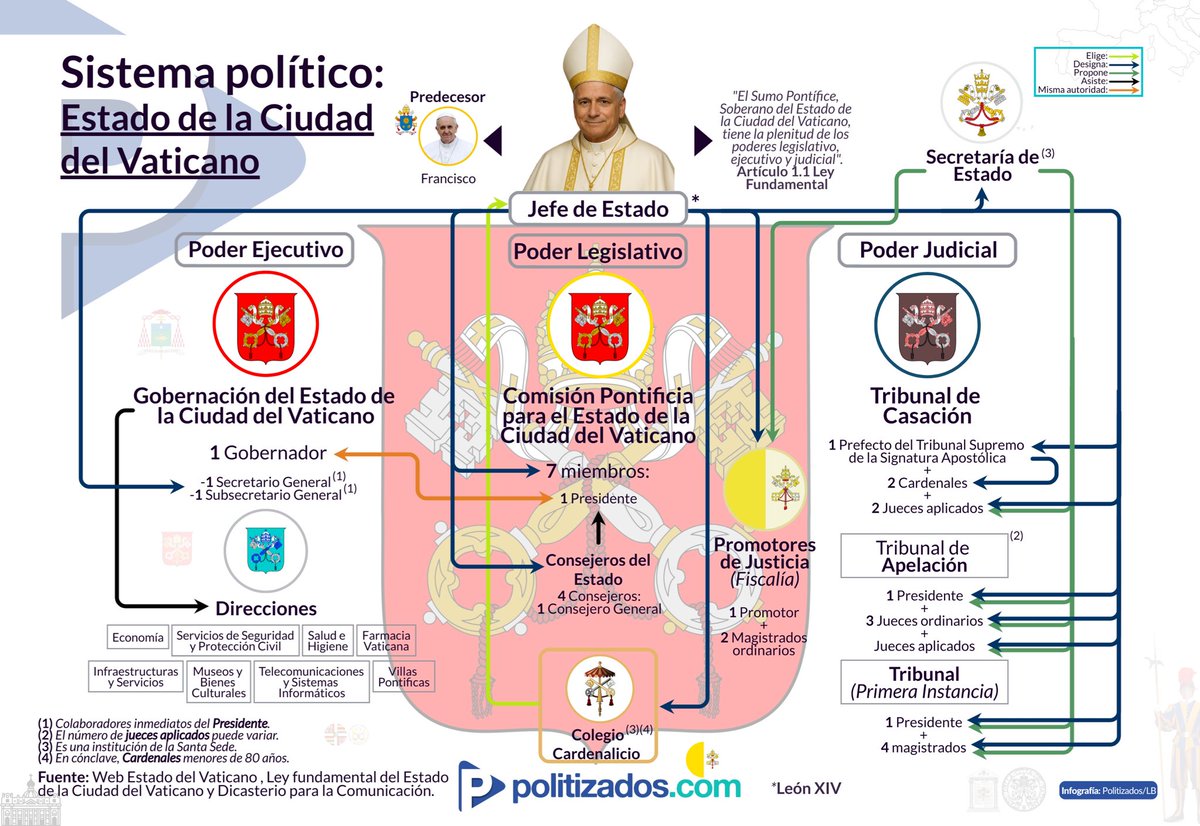 🇻🇦 ¡HABEMUS PAPAM!

✝️La iglesia Católica tiene nuevo líder y el Estado de la Ciudad del Vaticano jefe de Estado: León XIV (Robert Prevost).