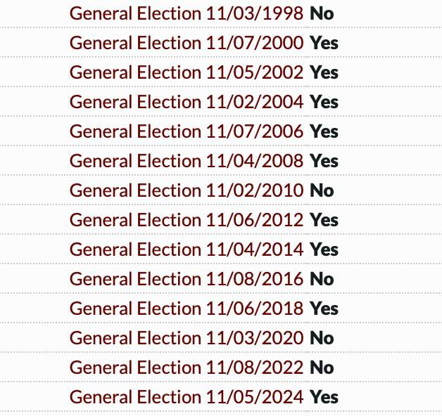 charliekirk11's tweet photo. SCOOP: Our Turning Point Action team pulled the voting history for Pope Leo XIV.

He's a registered Republican who has voted in Republican primaries when not living abroad.

Our data shows he's a strong Republican, and he's pro-life. https://t.co/q9q6hiokiH