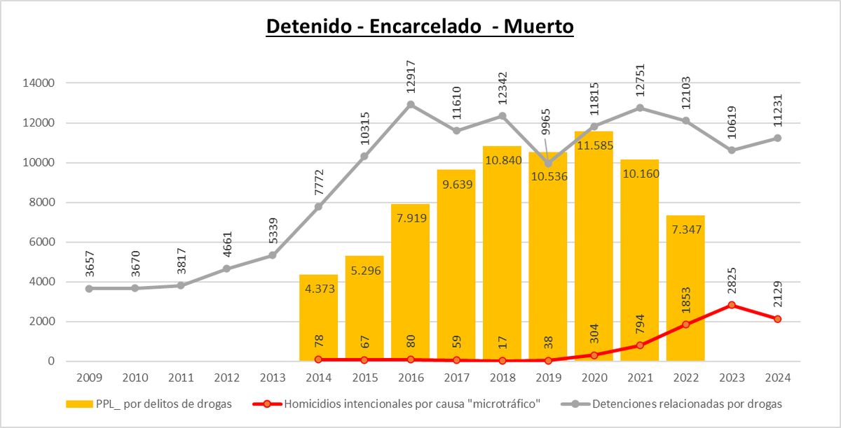 (1/7) 🇪🇨 La "guerra contra las drogas" en Ecuador, intensificada con cambios legales y un enfoque punitivo (como la modificación de umbrales Septiembre 2015), hoy presento los datos de su evidente fracaso.
