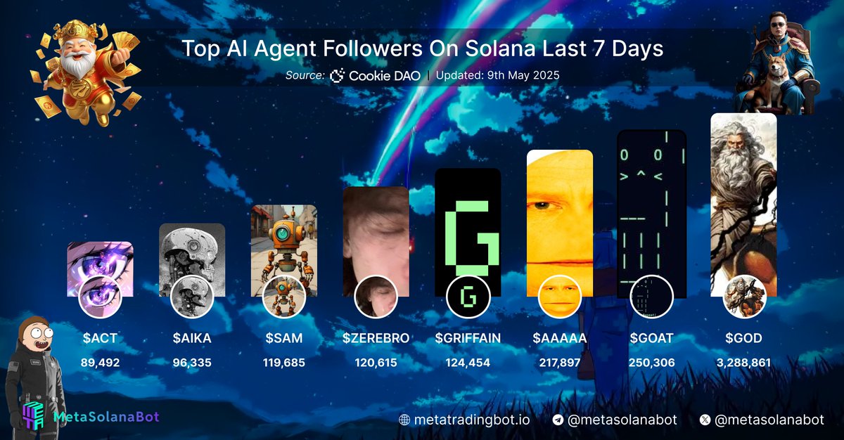 Meta Solana Bot (@metasolanabot) on Twitter photo ✨TOP AI AGENT FOLLLOWERS ON SOLANA LAST 7 DAYS
Looking for a place to trade?
Come to MetaMultichainBot: t.me/MetaMultichain…
1. $GOD (<a href="/god/">God</a> )
2. $GOAT (<a href="/truth_terminal/">terminal of truths</a> )
3. $AAAAA ( RUGGED )
4. $Griffain (<a href="/griffaindotcom/">griffain</a> )
5. $ZEREBRO (<a href="/0xzerebro/">Zerebro</a> )
6. $SAM (<a href="/SamIsMoving/">SAM (Small Autonomous Motherfucker)</a> )
7. ✨TOP AI AGENT FOLLLOWERS ON SOLANA LAST 7 DAYS
Looking for a place to trade?
Come to MetaMultichainBot: t.me/MetaMultichain…
1. $GOD (<a href="/god/">God</a> )
2. $GOAT (<a href="/truth_terminal/">terminal of truths</a> )
3. $AAAAA ( RUGGED )
4. $Griffain (<a href="/griffaindotcom/">griffain</a> )
5. $ZEREBRO (<a href="/0xzerebro/">Zerebro</a> )
6. $SAM (<a href="/SamIsMoving/">SAM (Small Autonomous Motherfucker)</a> )
7.