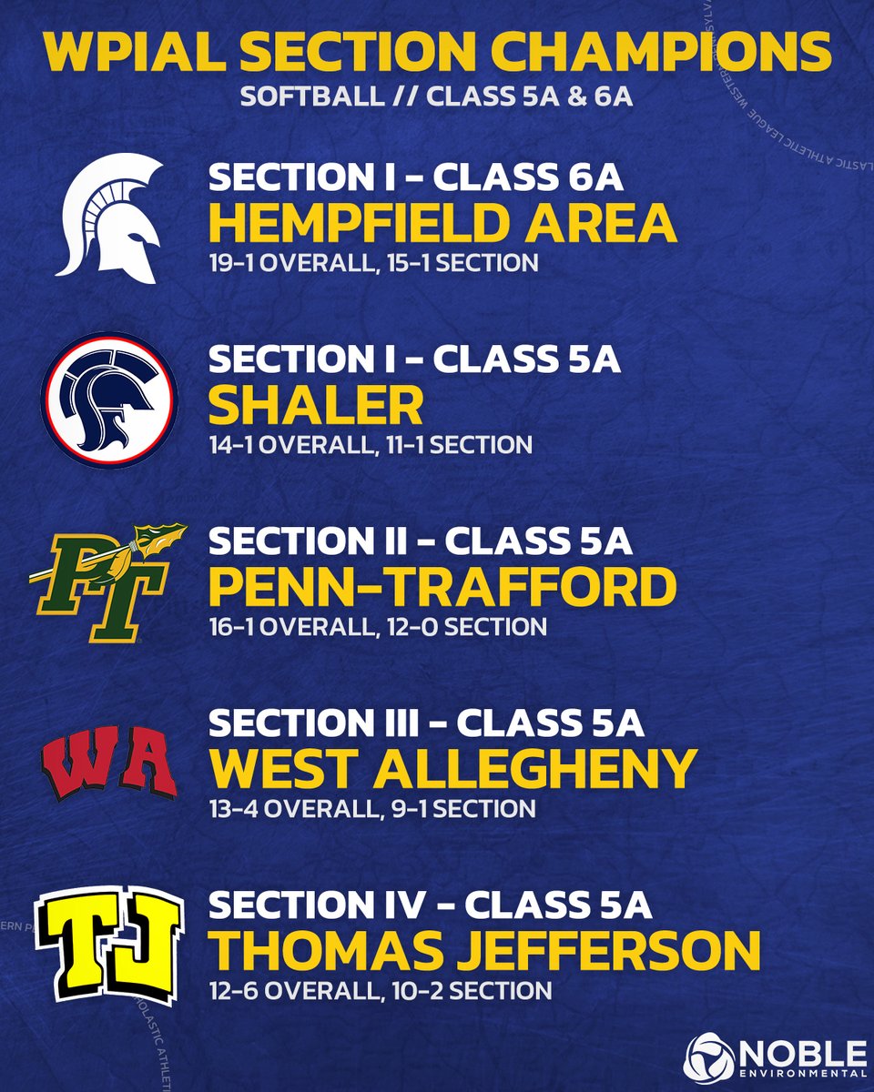 WPIAL (@wpial7) on Twitter photo Congrats to <a href="/hasd_athletics/">Hempfield Area Athletic Department</a> (6A), <a href="/Shalerathletics/">Shaler Area Titans</a> (5A), <a href="/PTWarriors/">Penn-Trafford Athletics</a> (5A), <a href="/WestASports/">West A Athletics</a> (5A), and <a href="/TJHSJaguars/">TJHSJaguars</a> (5A) on winning softball section championships! 🥇
#WPIAL | 🥎🏆 Congrats to <a href="/hasd_athletics/">Hempfield Area Athletic Department</a> (6A), <a href="/Shalerathletics/">Shaler Area Titans</a> (5A), <a href="/PTWarriors/">Penn-Trafford Athletics</a> (5A), <a href="/WestASports/">West A Athletics</a> (5A), and <a href="/TJHSJaguars/">TJHSJaguars</a> (5A) on winning softball section championships! 🥇
#WPIAL | 🥎🏆