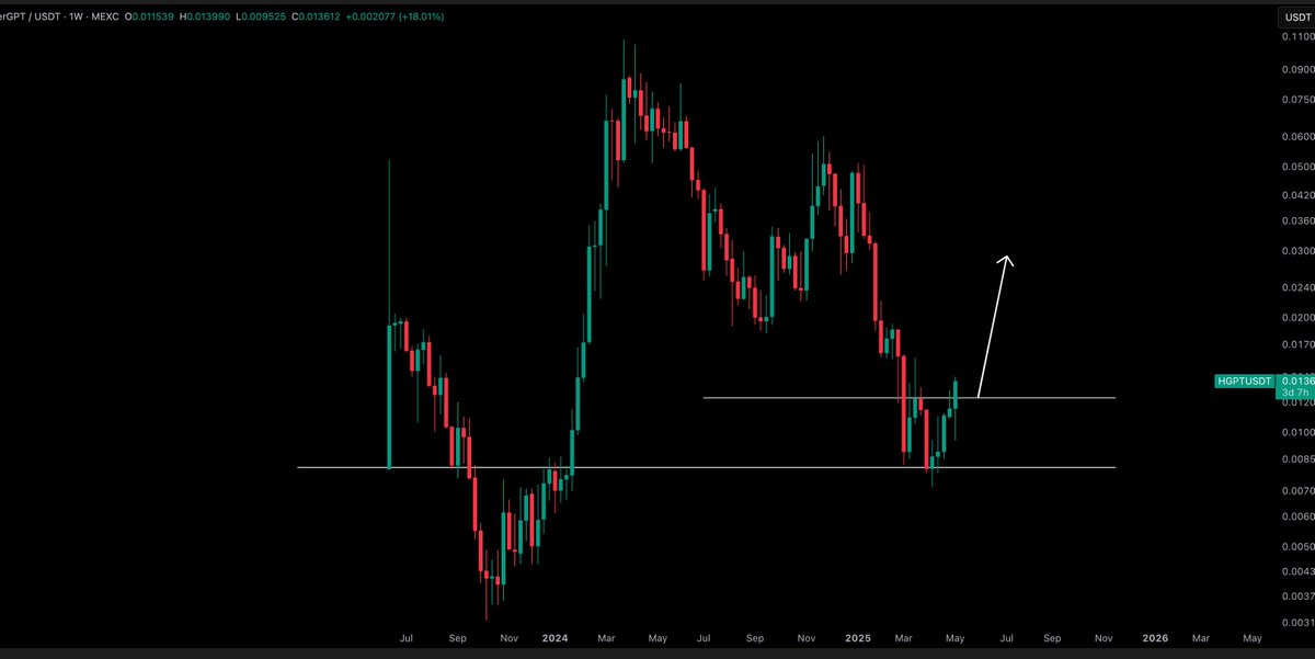 $HGPT / $USD

Sitting at a $8M market cap with backing from Microsoft, Google, AWS, and BNB Chain - and I’m loading up as we clear this resistance zone

#AI is still the strongest narrative, and $HGPT looks primed. Hold above this range, and we lookin’ at $0.04+ next

DYOR ‼️