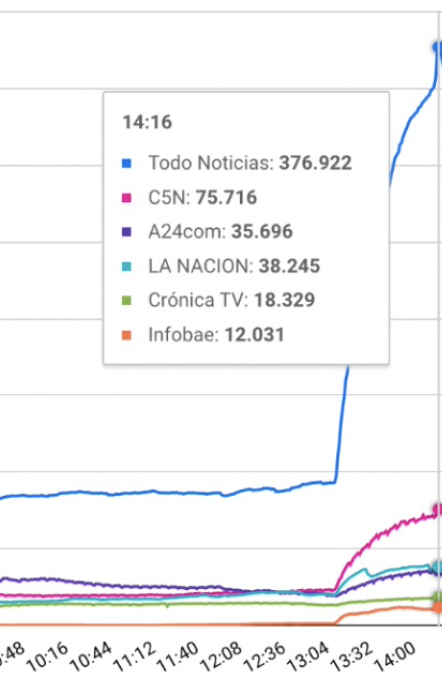 🔴14:40 UPDATE  TRANSMISION DEL PAPA EN <a href="/YouTubeCreators/">YouTube Creators</a> 

377 MIL <a href="/todonoticias/">TN - Todo Noticias</a>  🔥🔥🔥
   76 MIL <a href="/C5N/">C5N</a> 
   38.2 MIL <a href="/LANACION/">LA NACION</a>
    35.6 MIL  A24 
     18.3 MIL <a href="/cronica/">Crónica</a>
     12 MIL <a href="/infobae/">infobae</a>